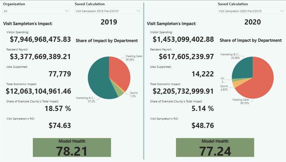 Report screenshot showing a comparison of a sample DMO's impact to its community before and after the start of the COVID-19 global pandemic